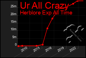 Total Graph of Ur All Crazy