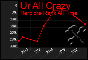 Total Graph of Ur All Crazy