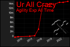 Total Graph of Ur All Crazy