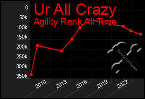 Total Graph of Ur All Crazy