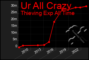 Total Graph of Ur All Crazy