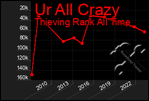 Total Graph of Ur All Crazy