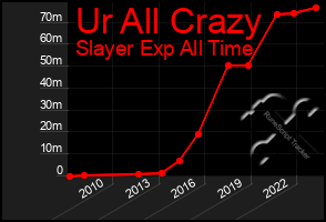 Total Graph of Ur All Crazy