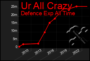 Total Graph of Ur All Crazy