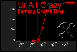 Total Graph of Ur All Crazy