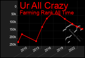 Total Graph of Ur All Crazy