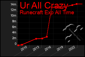 Total Graph of Ur All Crazy