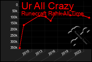 Total Graph of Ur All Crazy