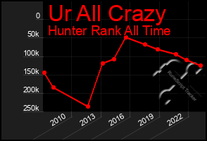 Total Graph of Ur All Crazy