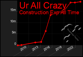 Total Graph of Ur All Crazy