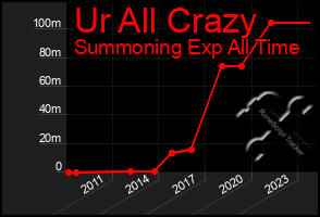 Total Graph of Ur All Crazy