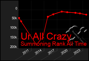 Total Graph of Ur All Crazy