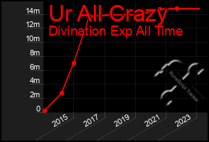 Total Graph of Ur All Crazy