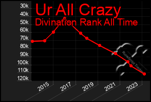 Total Graph of Ur All Crazy