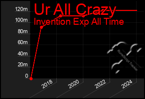 Total Graph of Ur All Crazy