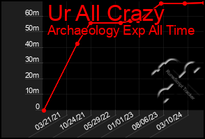 Total Graph of Ur All Crazy