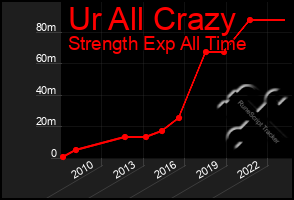 Total Graph of Ur All Crazy