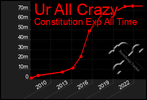 Total Graph of Ur All Crazy