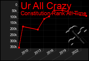 Total Graph of Ur All Crazy