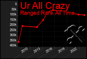 Total Graph of Ur All Crazy