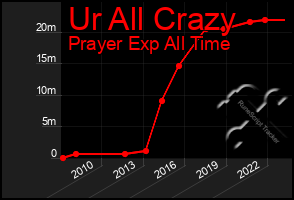 Total Graph of Ur All Crazy