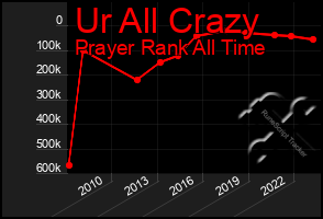 Total Graph of Ur All Crazy