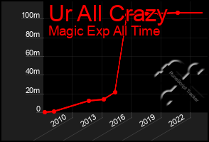 Total Graph of Ur All Crazy