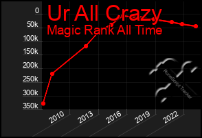 Total Graph of Ur All Crazy