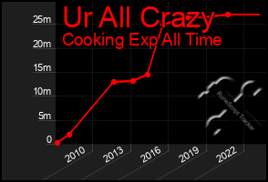 Total Graph of Ur All Crazy