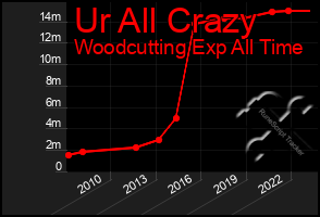 Total Graph of Ur All Crazy