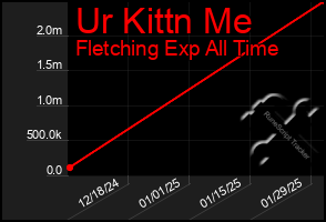 Total Graph of Ur Kittn Me