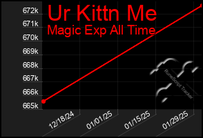 Total Graph of Ur Kittn Me