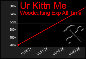 Total Graph of Ur Kittn Me