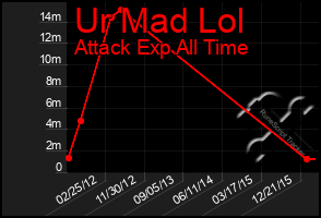 Total Graph of Ur Mad Lol