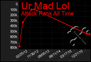 Total Graph of Ur Mad Lol