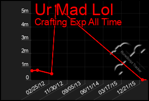 Total Graph of Ur Mad Lol