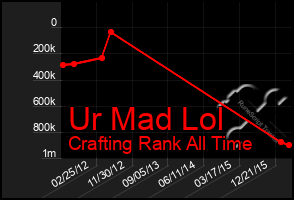 Total Graph of Ur Mad Lol