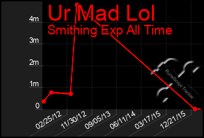 Total Graph of Ur Mad Lol