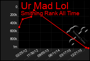 Total Graph of Ur Mad Lol
