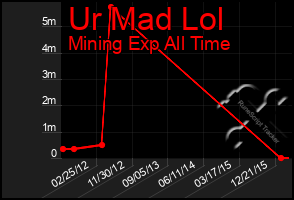 Total Graph of Ur Mad Lol