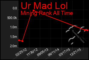 Total Graph of Ur Mad Lol