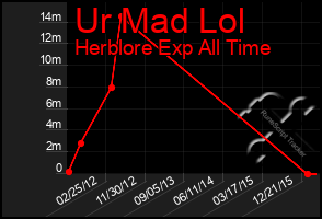 Total Graph of Ur Mad Lol