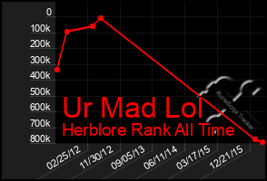 Total Graph of Ur Mad Lol
