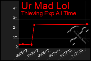 Total Graph of Ur Mad Lol