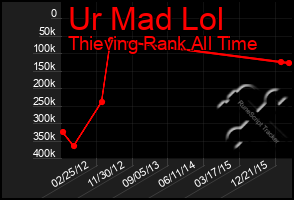 Total Graph of Ur Mad Lol
