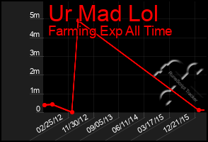 Total Graph of Ur Mad Lol