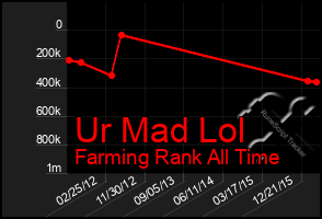 Total Graph of Ur Mad Lol
