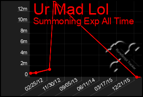 Total Graph of Ur Mad Lol