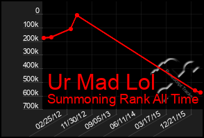 Total Graph of Ur Mad Lol