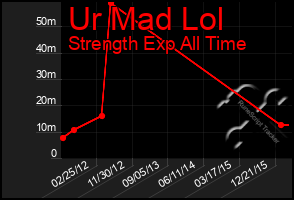 Total Graph of Ur Mad Lol